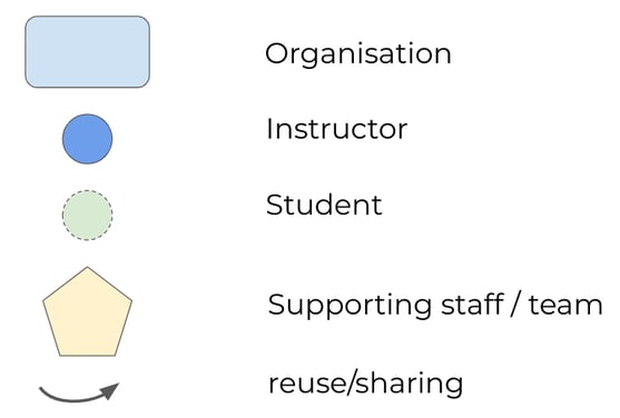 Patterns of oer collaboration - Legend of symbols