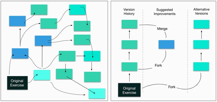 Grasple's version control structure