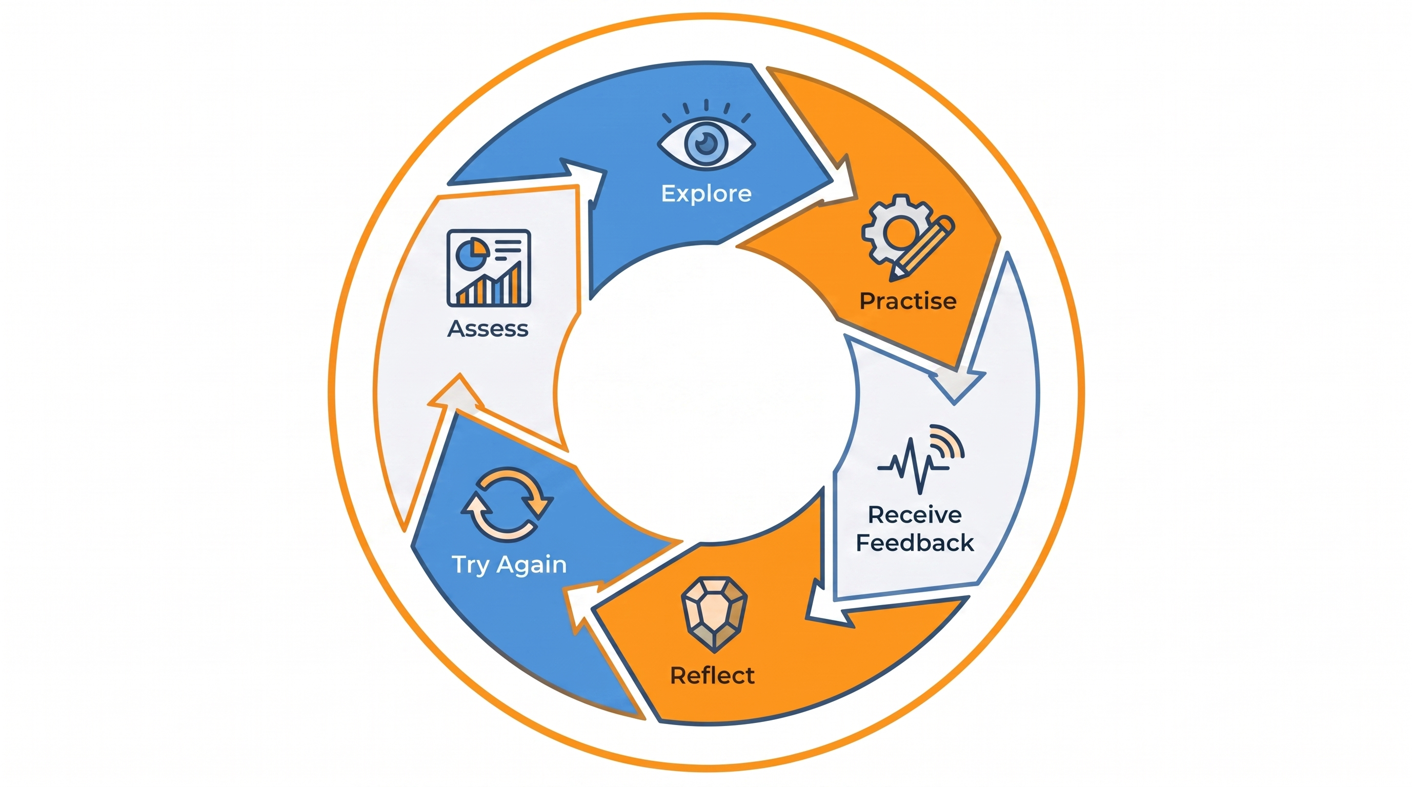 cycle of learning Explore→ Practise → Receive Feedback → Reflect → Try Again → Assess → Reflect Further